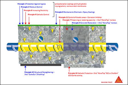 Cemplas - Services - Structural Repair & Protection - Corrosion Management - Image 1